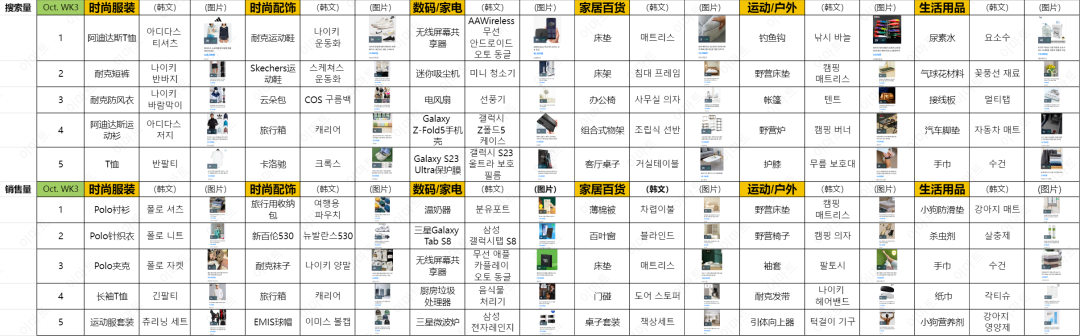 近期韩国热搜数据OCT. WK4