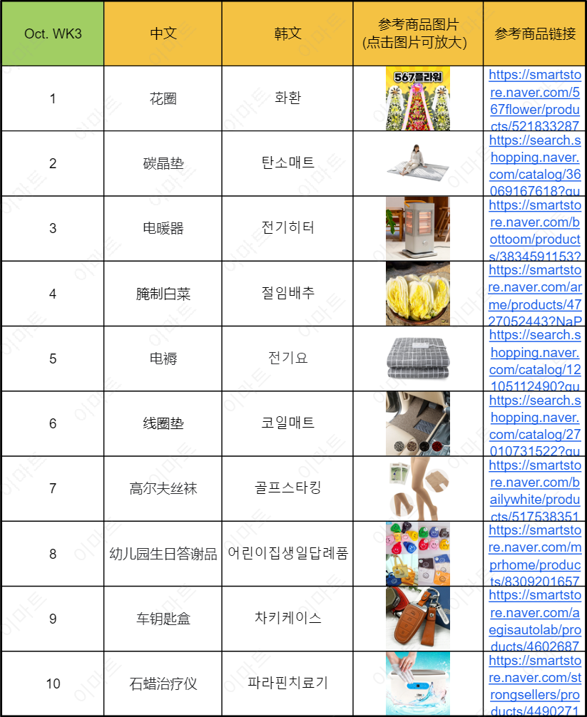 近期韩国热搜数据OCT. WK4