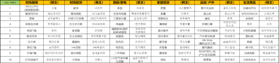 近期韩国热搜数据NOV. WK1