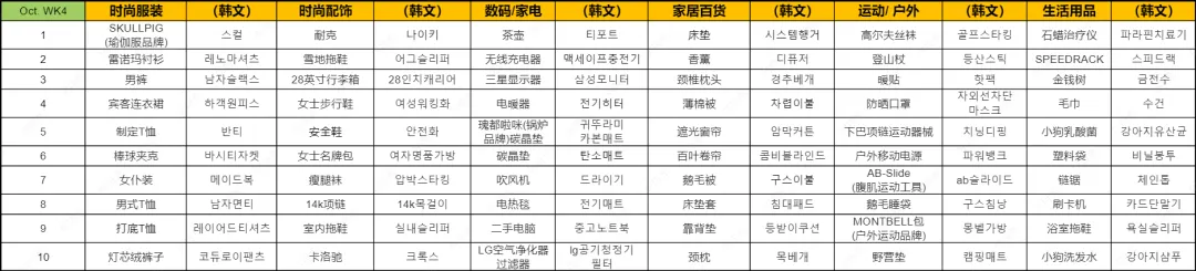 近期韩国热搜数据NOV. WK1