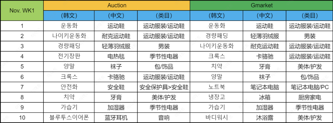 近期韩国热搜数据NOV. WK1