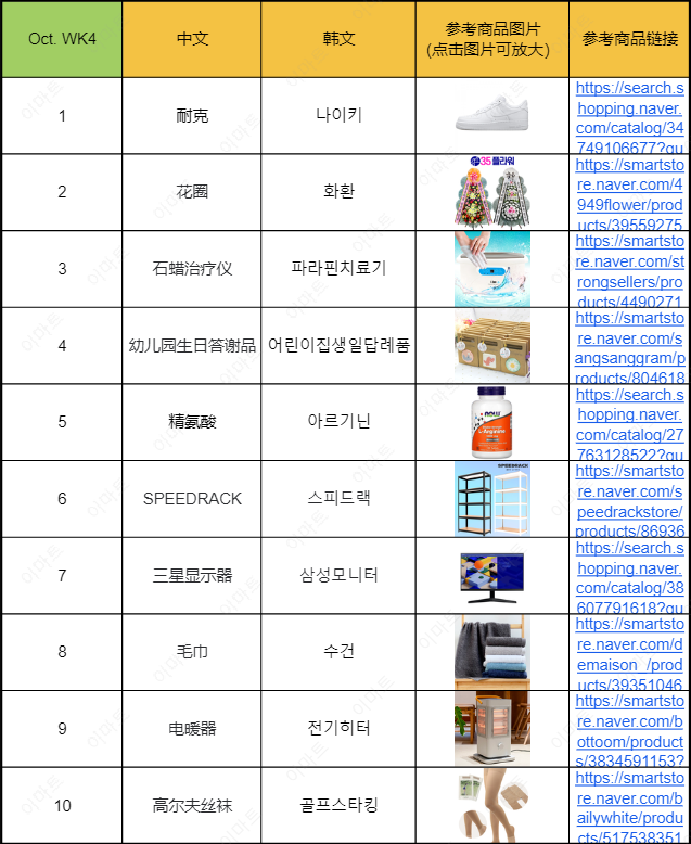 近期韩国热搜数据NOV. WK1