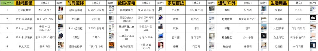 近期韩国热搜数据NOV. WK2
