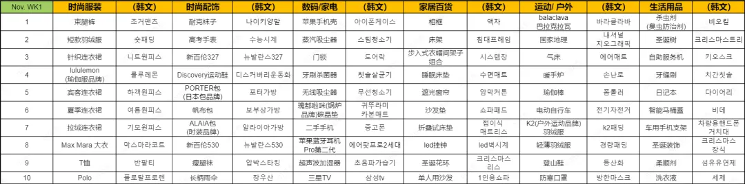 近期韩国热搜数据NOV. WK2