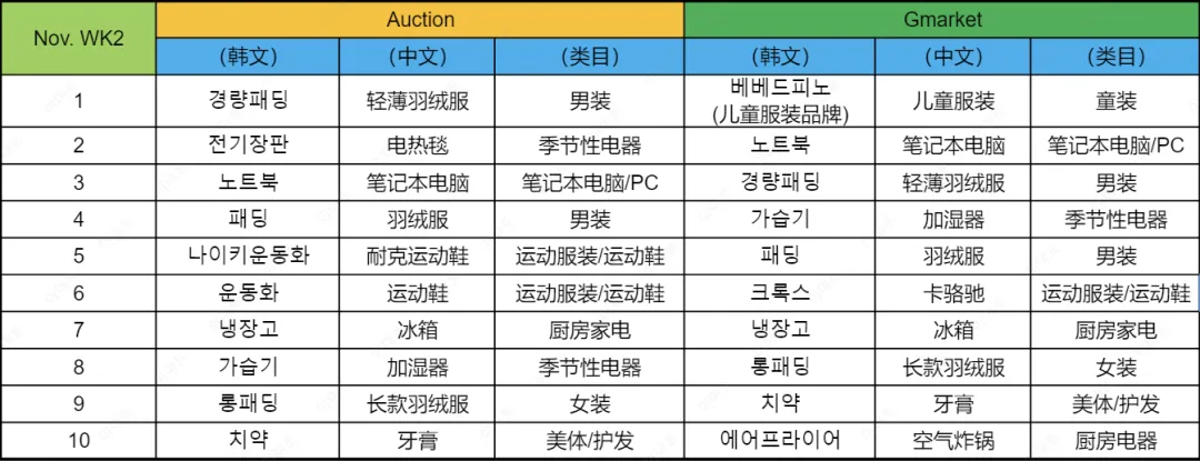 近期韩国热搜数据NOV. WK2