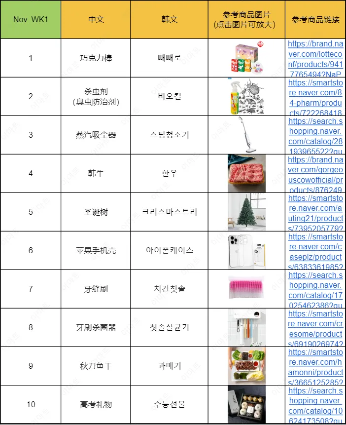 近期韩国热搜数据NOV. WK2