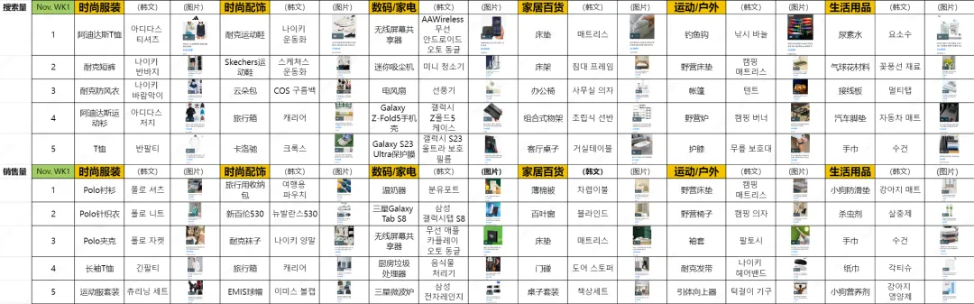 近期韩国热搜数据NOV. WK2
