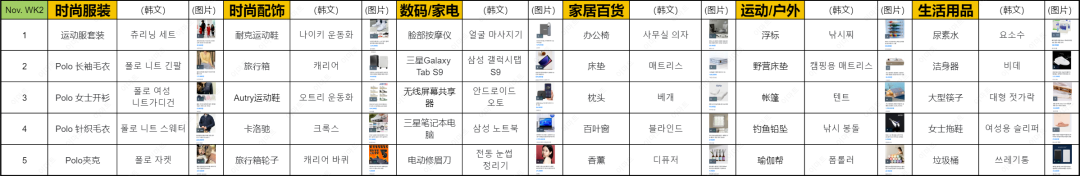 近期韩国热搜数据Jan. WK2