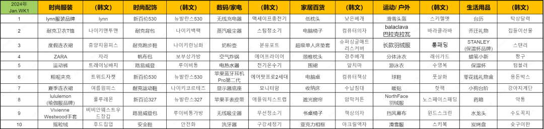 近期韩国热搜数据Jan. WK2