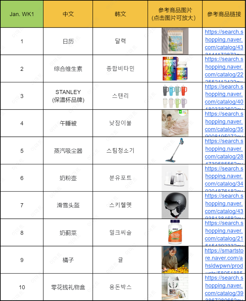 近期韩国热搜数据Jan. WK2