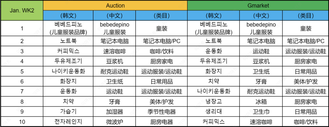 近期韩国热搜数据Jan. WK2