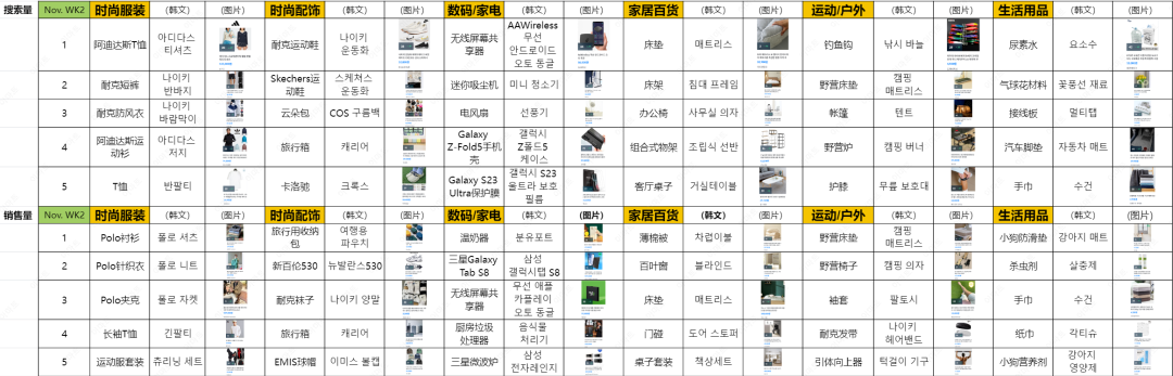 近期韩国热搜数据Jan. WK2