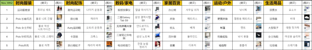 近期韩国热搜数据NOV. WK3