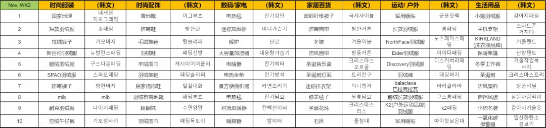近期韩国热搜数据NOV. WK3