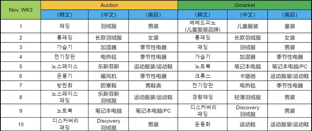 近期韩国热搜数据NOV. WK3