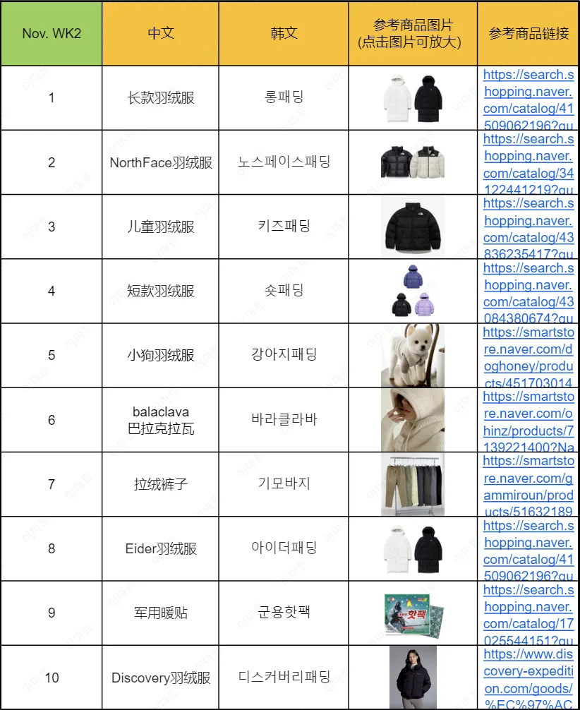 近期韩国热搜数据NOV. WK3