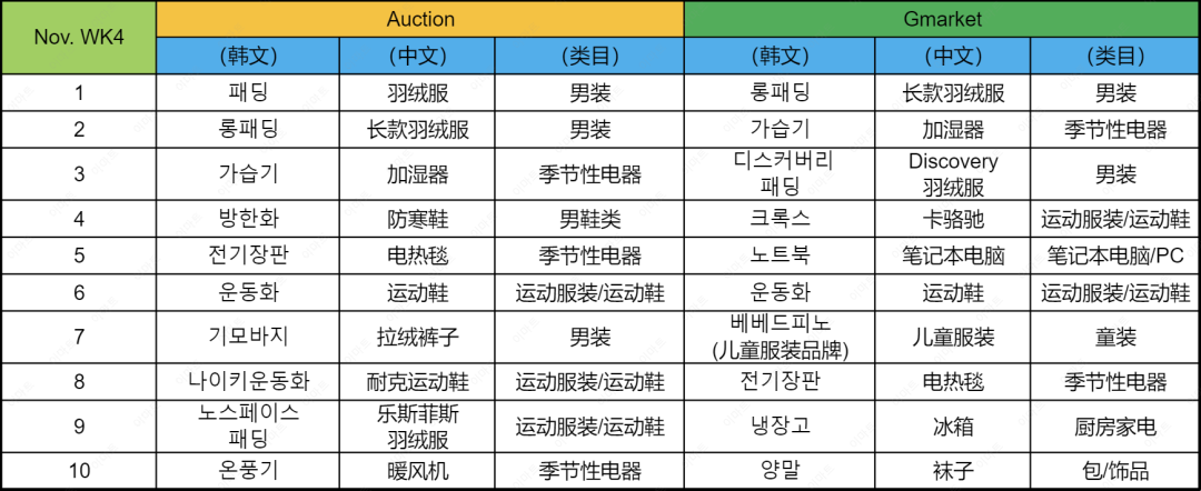 近期韩国热搜数据NOV. WK4