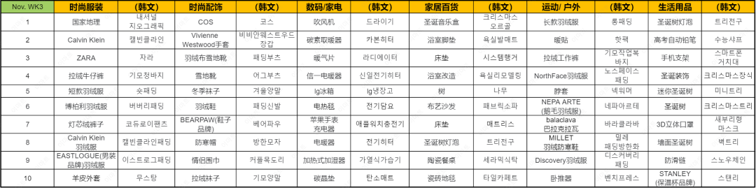 近期韩国热搜数据NOV. WK4