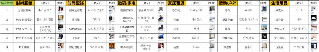 近期韩国热搜数据NOV. WK4