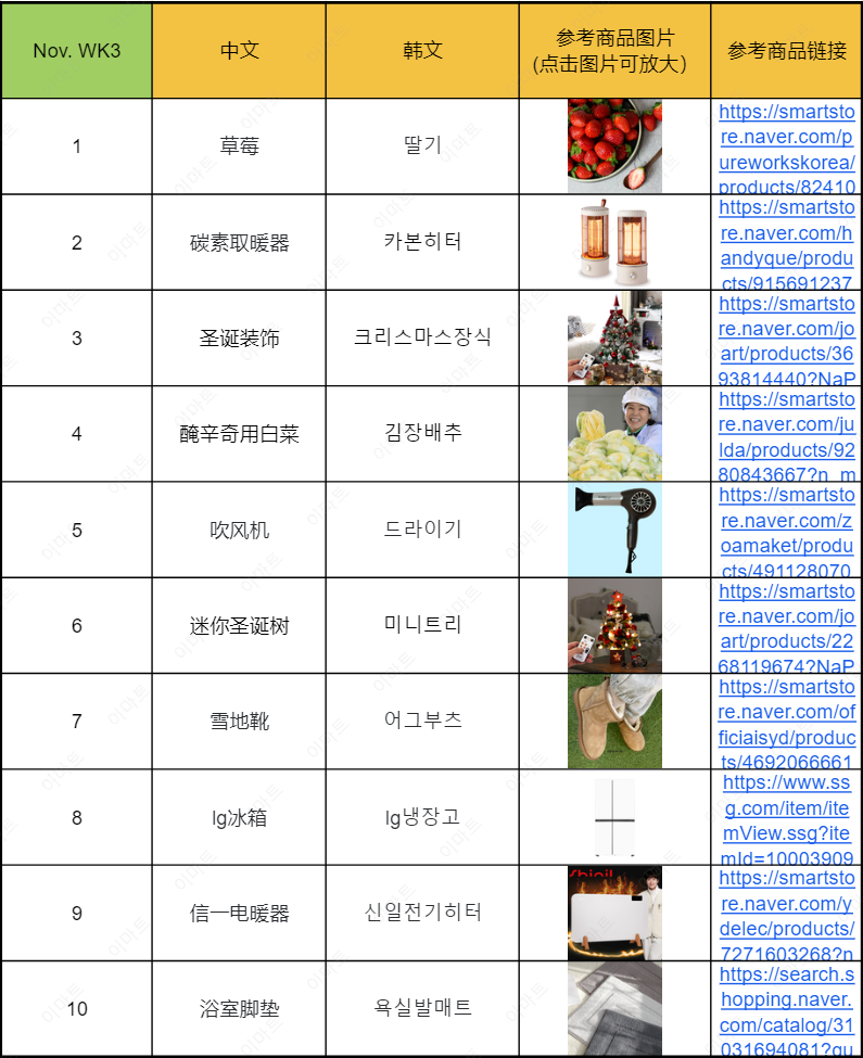 近期韩国热搜数据NOV. WK4