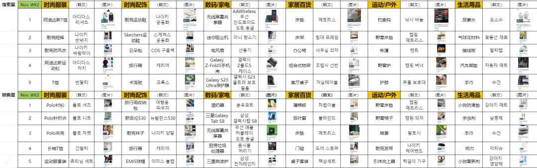 近期韩国热搜数据NOV. WK4