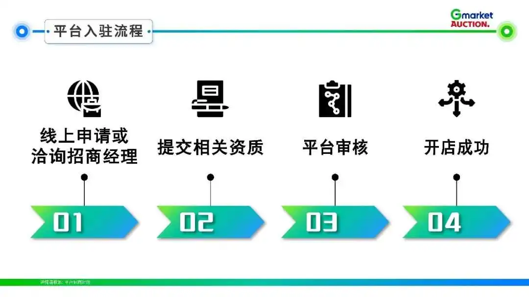 Gmarket & Auction 平台介绍