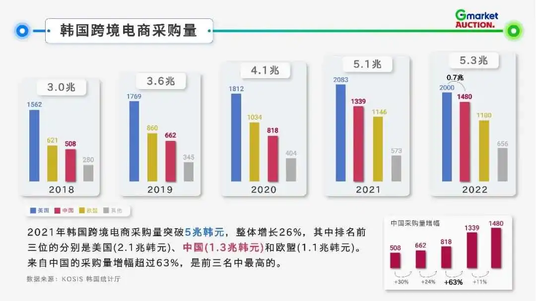 Gmarket & Auction 平台介绍
