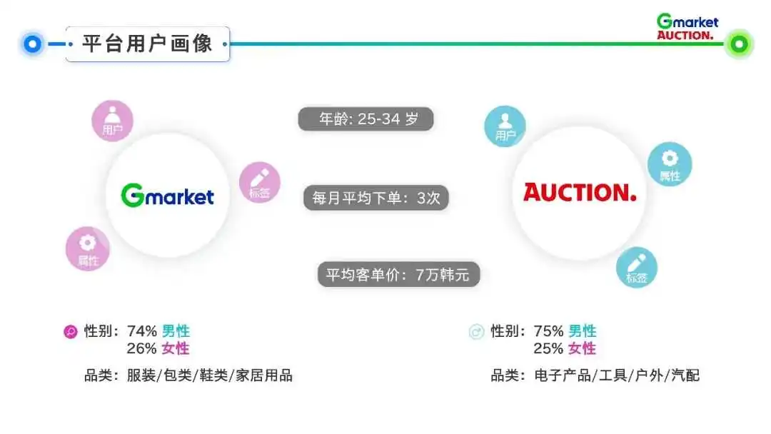 Gmarket & Auction 平台介绍