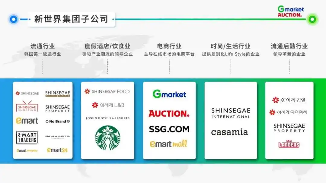 Gmarket & Auction 平台介绍