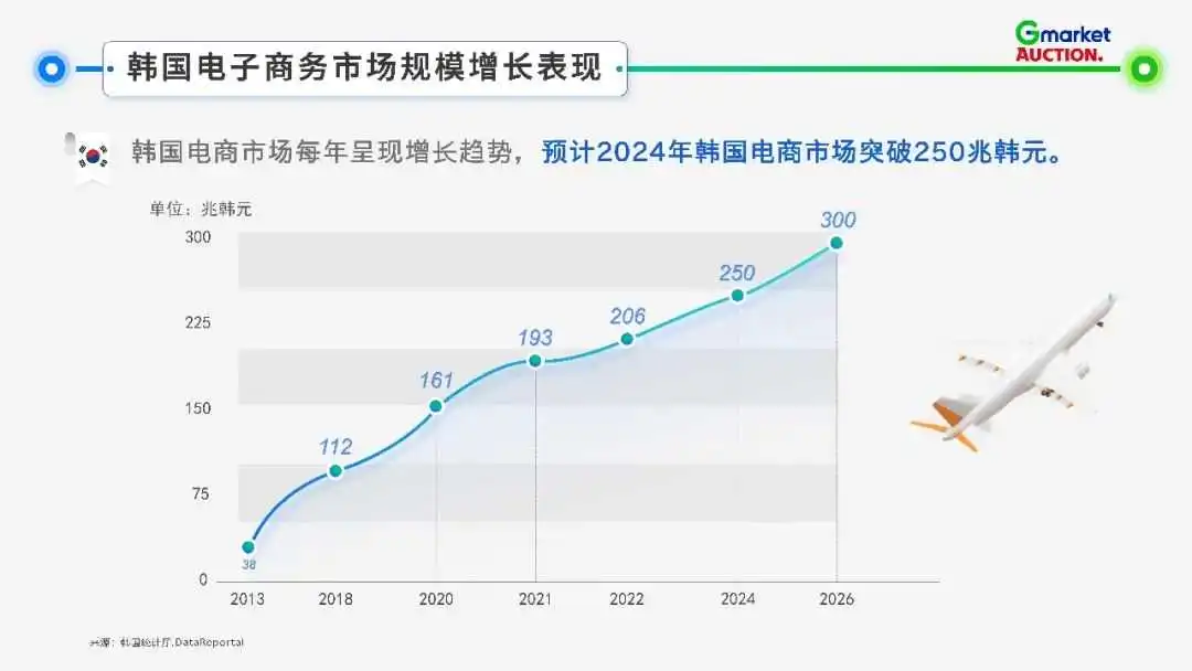 Gmarket & Auction 平台介绍