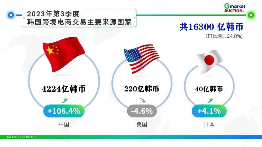 Gmarket & Auction 平台介绍