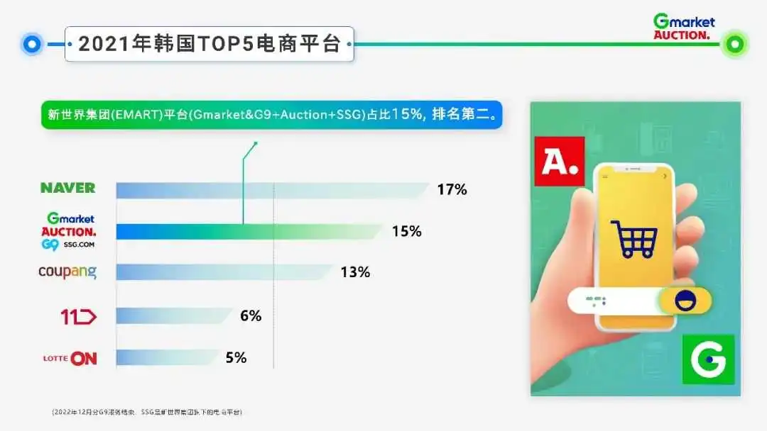 Gmarket & Auction 平台介绍