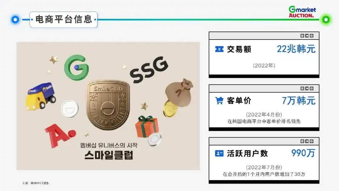 Gmarket & Auction 平台介绍