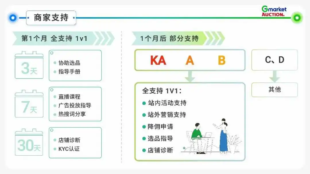Gmarket & Auction 平台介绍