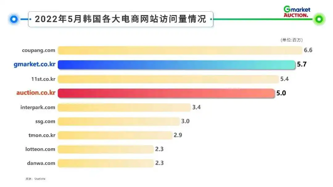 Gmarket & Auction 平台介绍