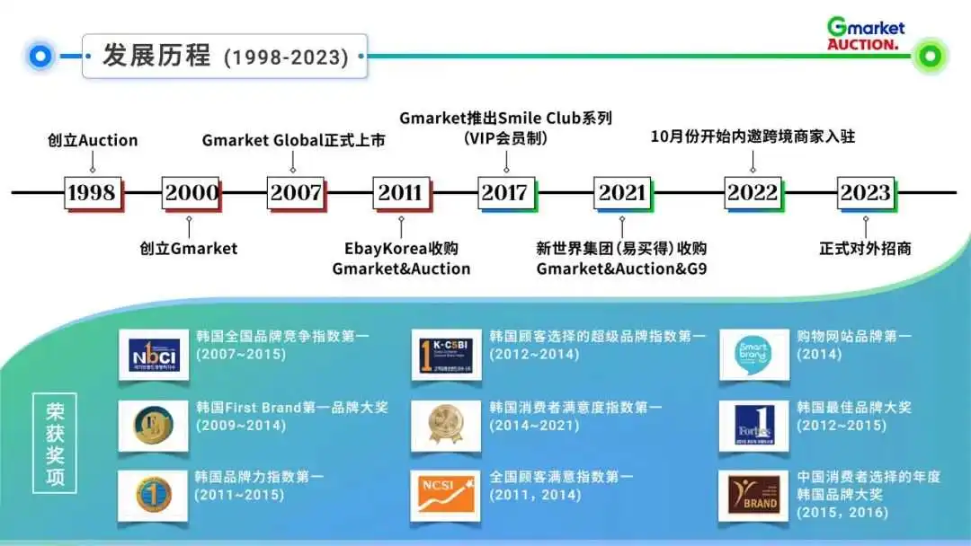 Gmarket & Auction 平台介绍