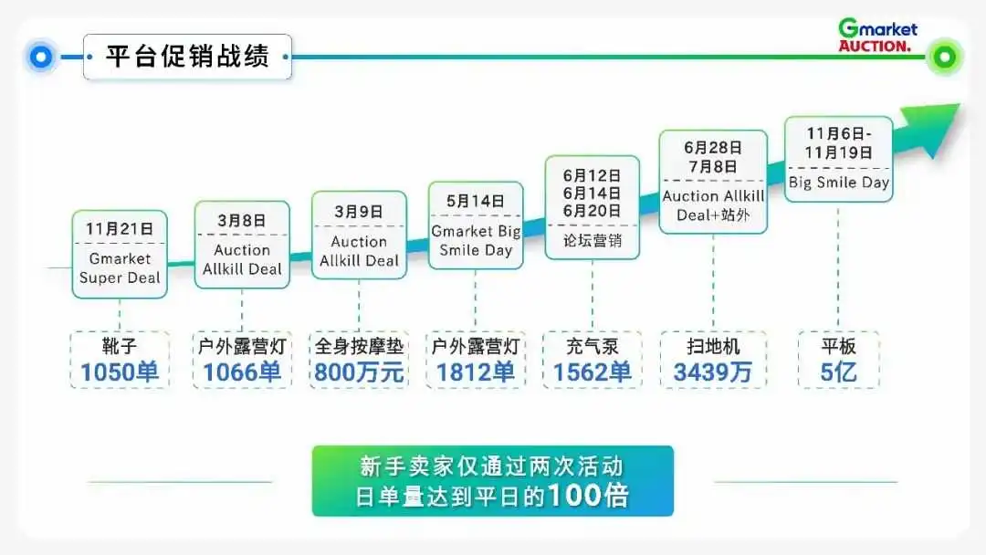 Gmarket & Auction 平台介绍