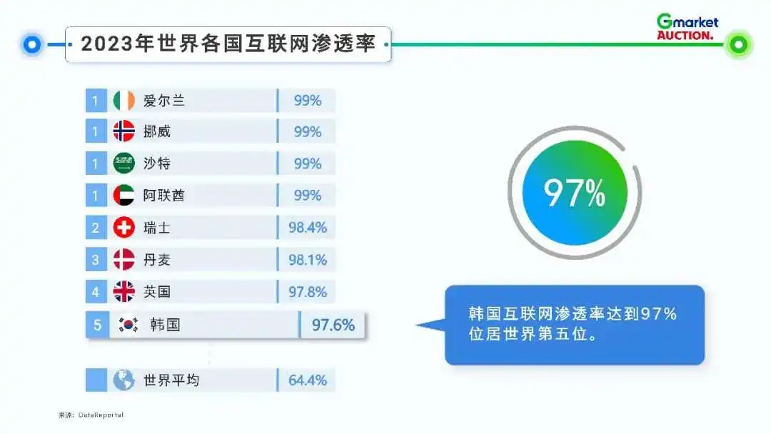 Gmarket & Auction 平台介绍