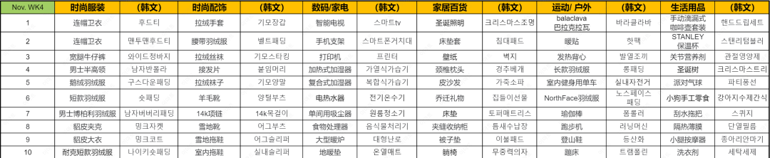 近期韩国热搜数据DEC. WK1