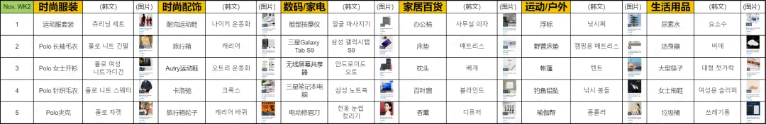 近期韩国热搜数据DEC. WK1