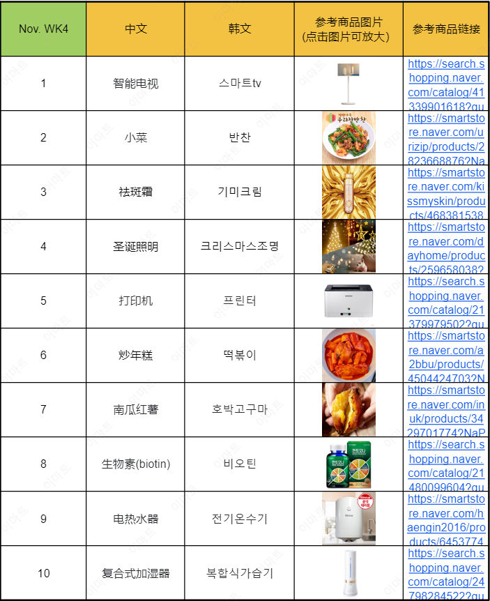 近期韩国热搜数据DEC. WK1