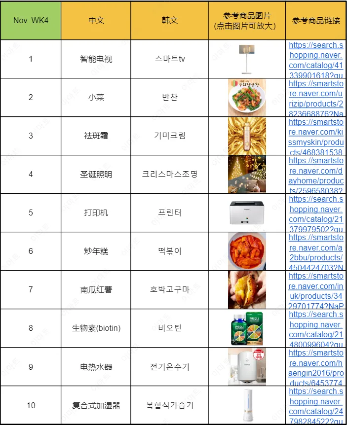 近期韩国热搜数据DEC. WK1
