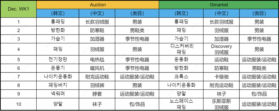 近期韩国热搜数据DEC. WK1