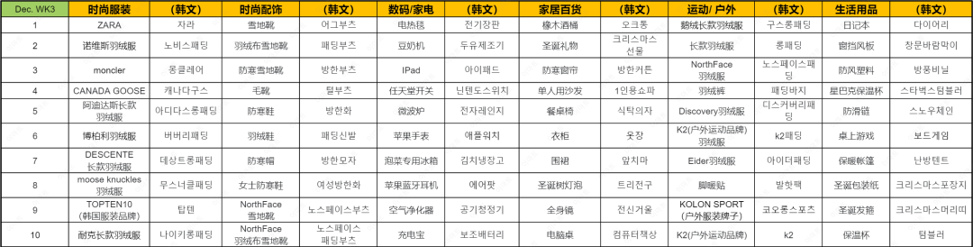 近期韩国热搜数据DEC. WK4