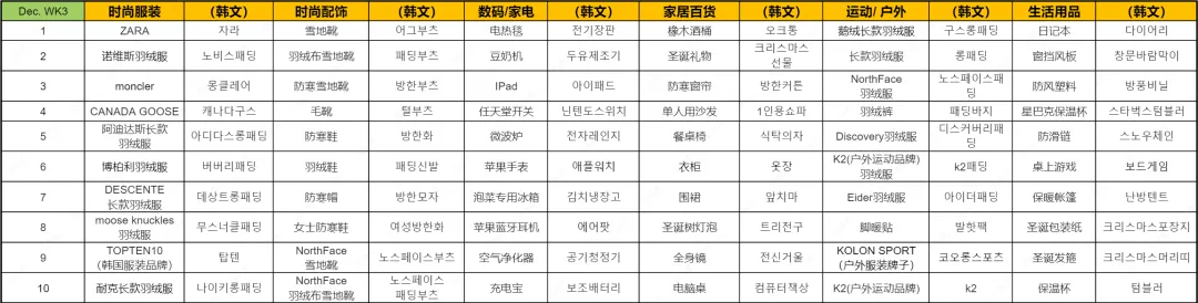 近期韩国热搜数据DEC. WK4