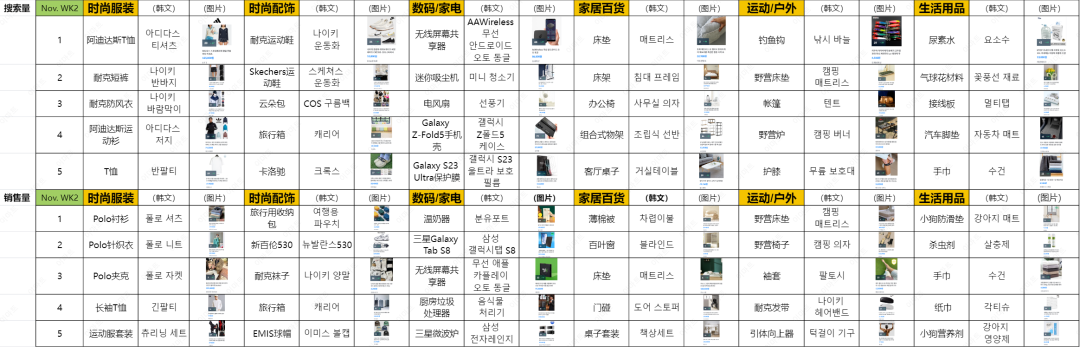 近期韩国热搜数据DEC. WK4