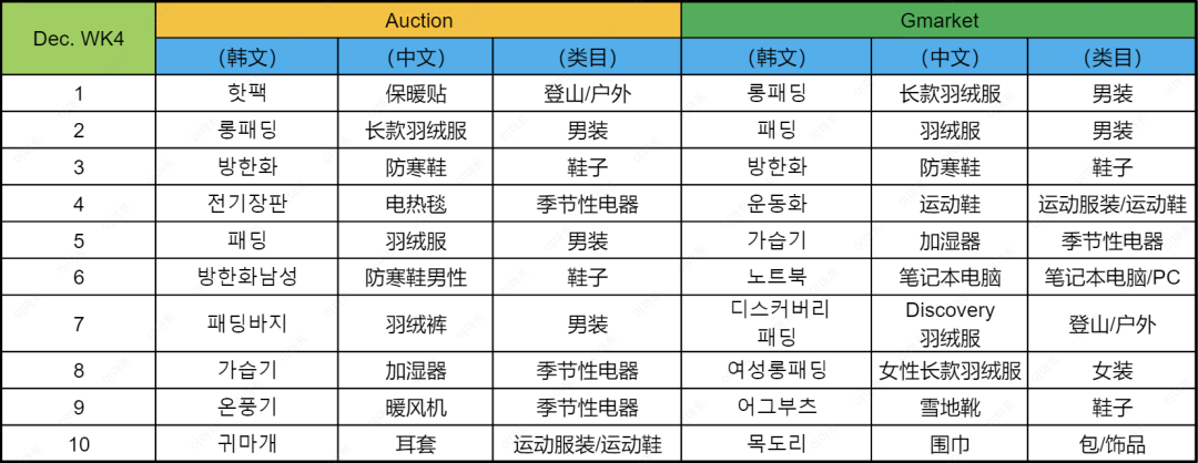 近期韩国热搜数据DEC. WK4