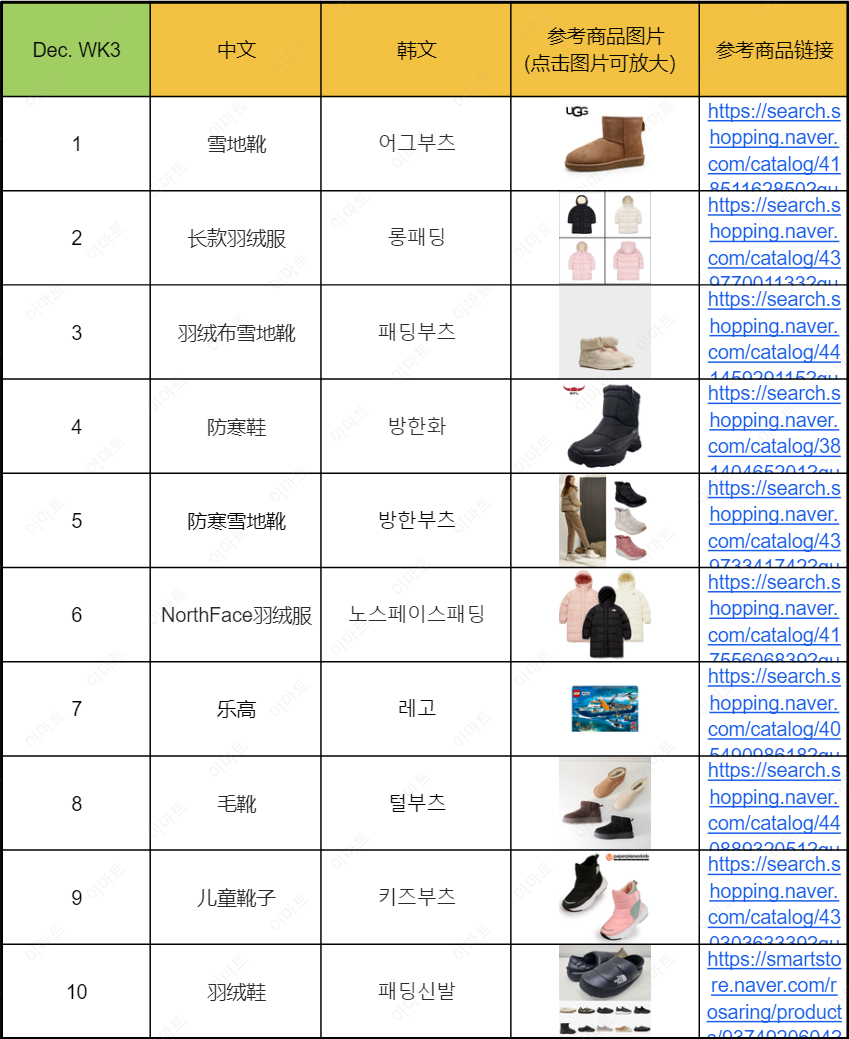 近期韩国热搜数据DEC. WK4