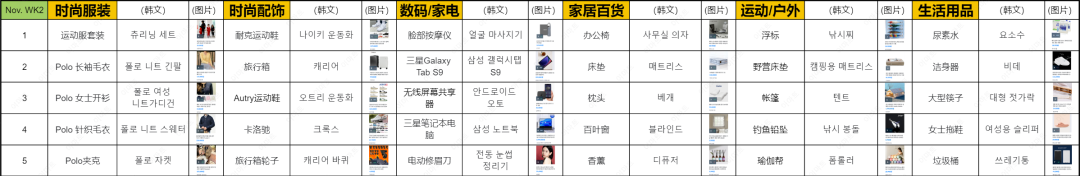 近期韩国热搜数据Jan. WK1