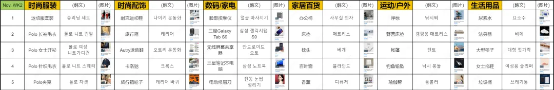 近期韩国热搜数据Jan. WK1